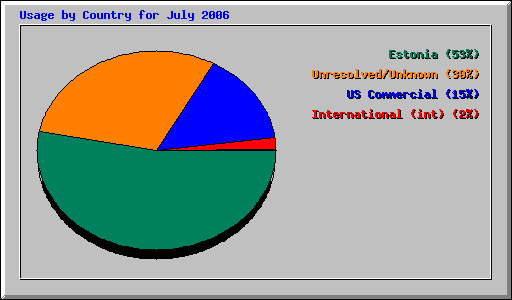 Usage by Country for July 2006