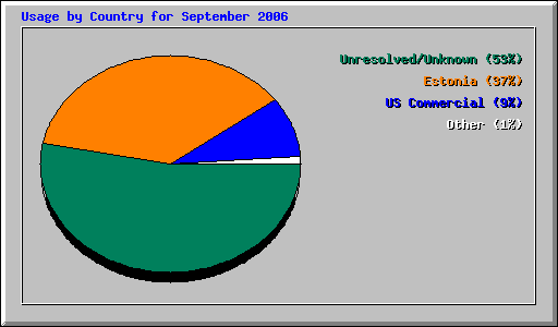 Usage by Country for September 2006
