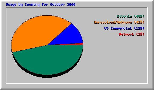 Usage by Country for October 2006