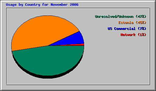 Usage by Country for November 2006