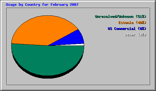 Usage by Country for February 2007