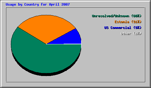 Usage by Country for April 2007