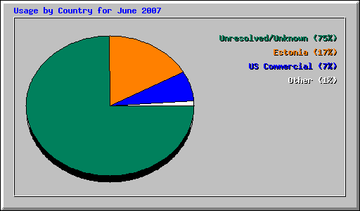 Usage by Country for June 2007
