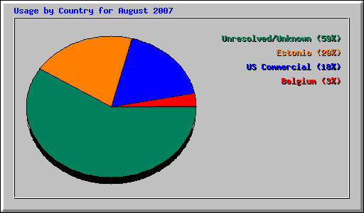Usage by Country for August 2007