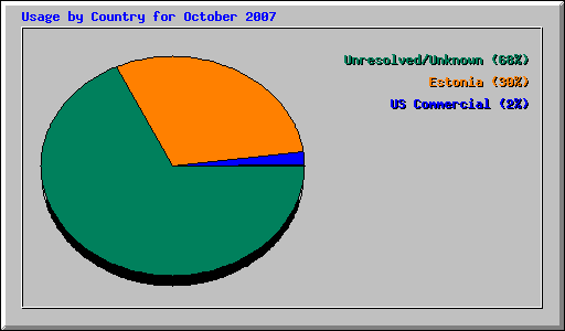 Usage by Country for October 2007