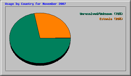 Usage by Country for November 2007