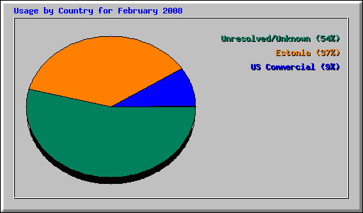 Usage by Country for February 2008