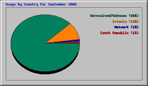 Usage by Country for September 2008