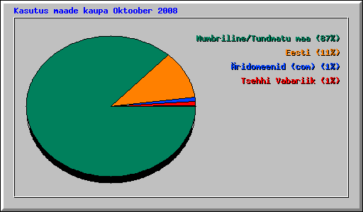 Kasutus maade kaupa Oktoober 2008