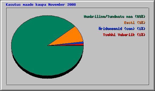 Kasutus maade kaupa November 2008