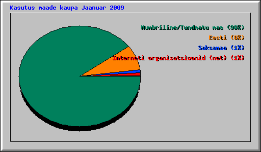 Kasutus maade kaupa Jaanuar 2009