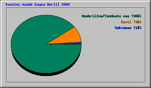 Kasutus maade kaupa Aprill 2009