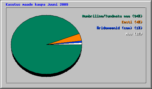 Kasutus maade kaupa Juuni 2009