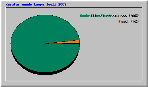 Kasutus maade kaupa Juuli 2009