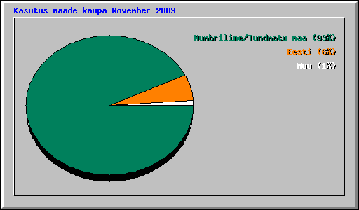 Kasutus maade kaupa November 2009