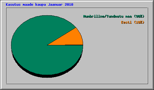 Kasutus maade kaupa Jaanuar 2010