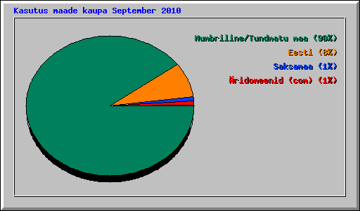Kasutus maade kaupa September 2010