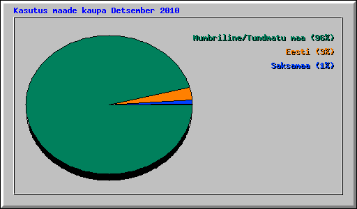 Kasutus maade kaupa Detsember 2010