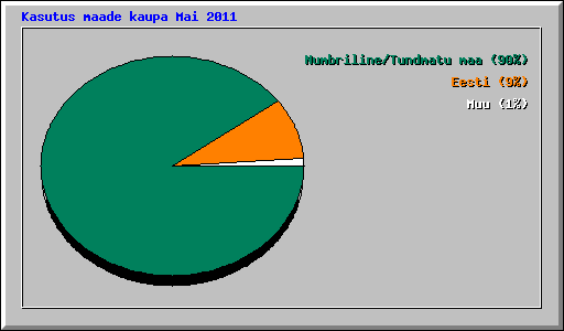Kasutus maade kaupa Mai 2011