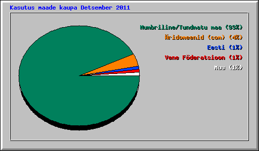 Kasutus maade kaupa Detsember 2011