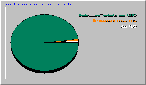 Kasutus maade kaupa Veebruar 2012