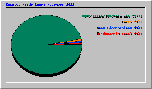 Kasutus maade kaupa November 2012