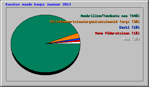 Kasutus maade kaupa Jaanuar 2013