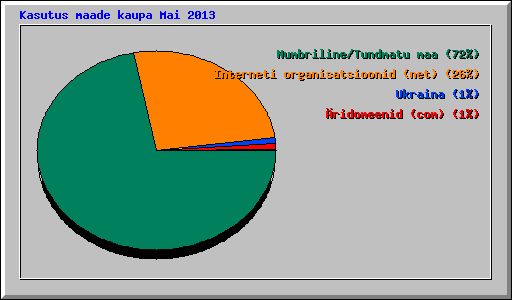 Kasutus maade kaupa Mai 2013