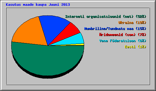 Kasutus maade kaupa Juuni 2013