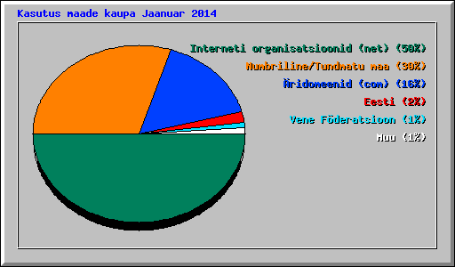 Kasutus maade kaupa Jaanuar 2014
