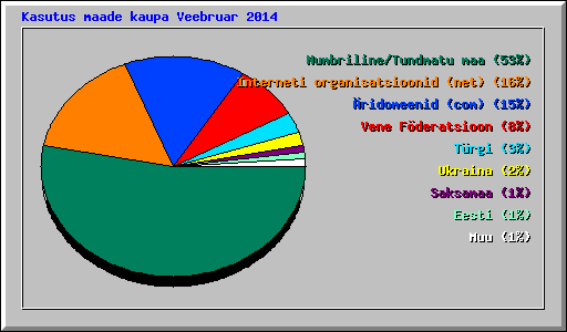 Kasutus maade kaupa Veebruar 2014