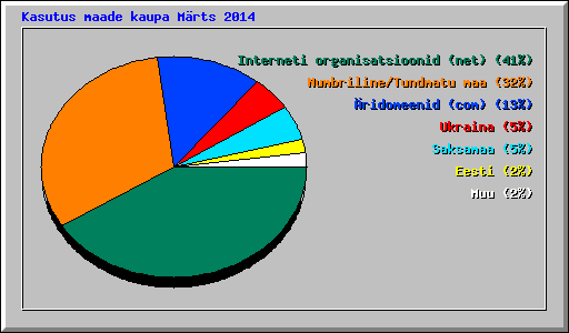 Kasutus maade kaupa M�rts 2014