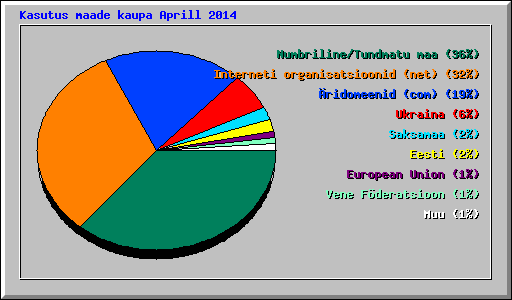 Kasutus maade kaupa Aprill 2014