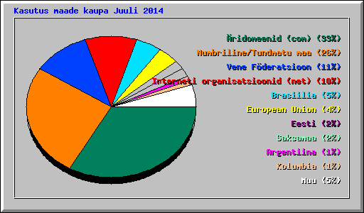 Kasutus maade kaupa Juuli 2014