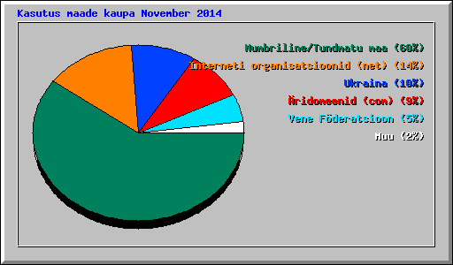 Kasutus maade kaupa November 2014