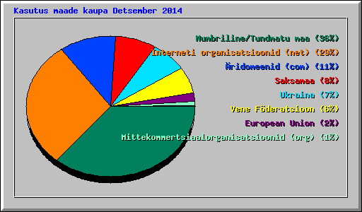 Kasutus maade kaupa Detsember 2014