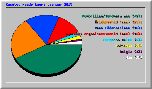 Kasutus maade kaupa Jaanuar 2015
