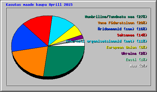 Kasutus maade kaupa Aprill 2015