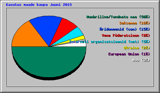 Kasutus maade kaupa Juuni 2015