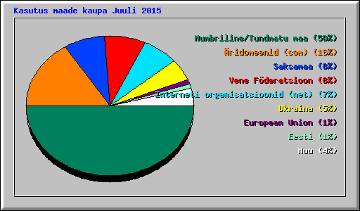 Kasutus maade kaupa Juuli 2015