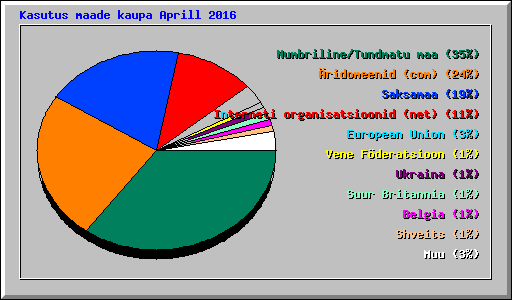 Kasutus maade kaupa Aprill 2016
