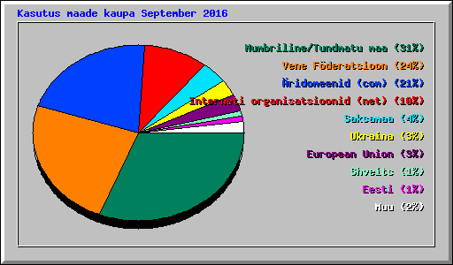 Kasutus maade kaupa September 2016