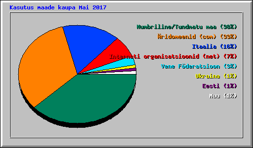 Kasutus maade kaupa Mai 2017