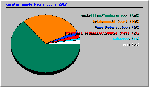 Kasutus maade kaupa Juuni 2017