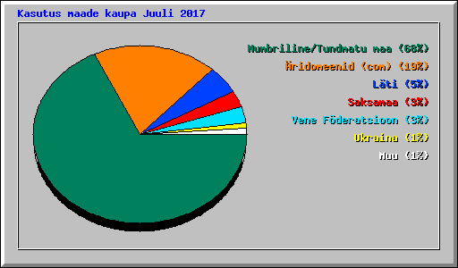 Kasutus maade kaupa Juuli 2017
