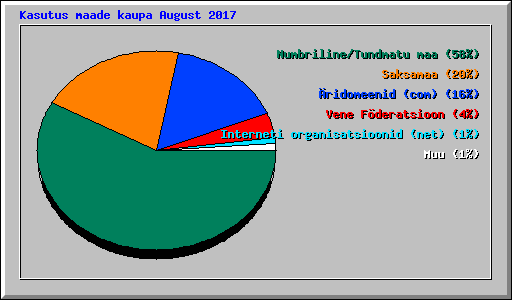 Kasutus maade kaupa August 2017