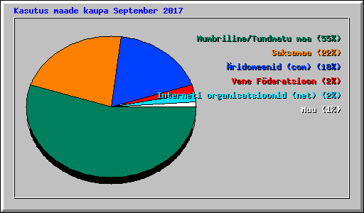 Kasutus maade kaupa September 2017