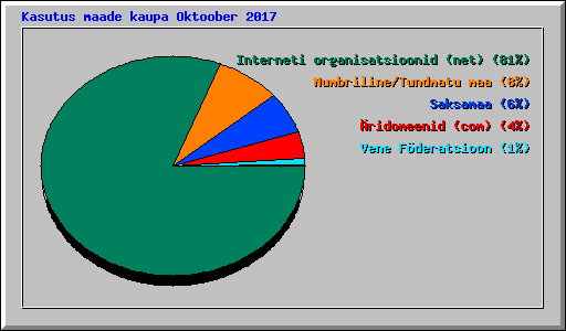 Kasutus maade kaupa Oktoober 2017