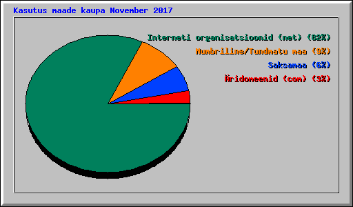 Kasutus maade kaupa November 2017