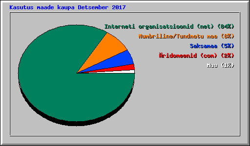 Kasutus maade kaupa Detsember 2017